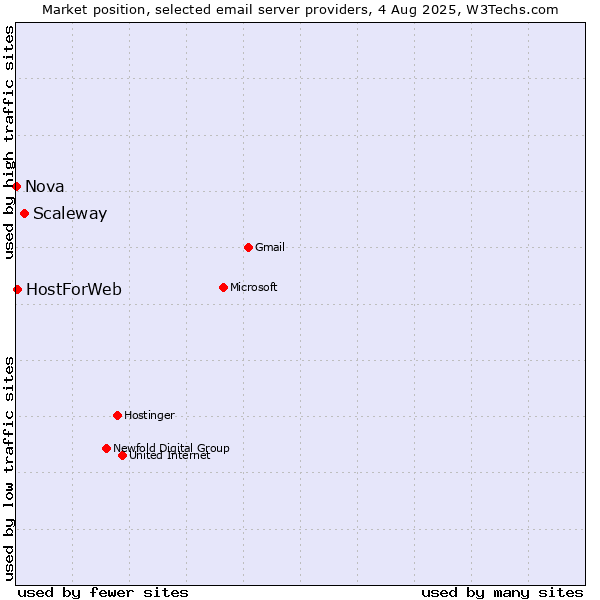 Market position of Scaleway vs. HostForWeb vs. Nova