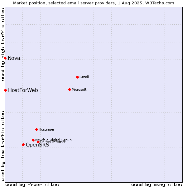 Market position of OpenSRS vs. HostForWeb vs. Nova