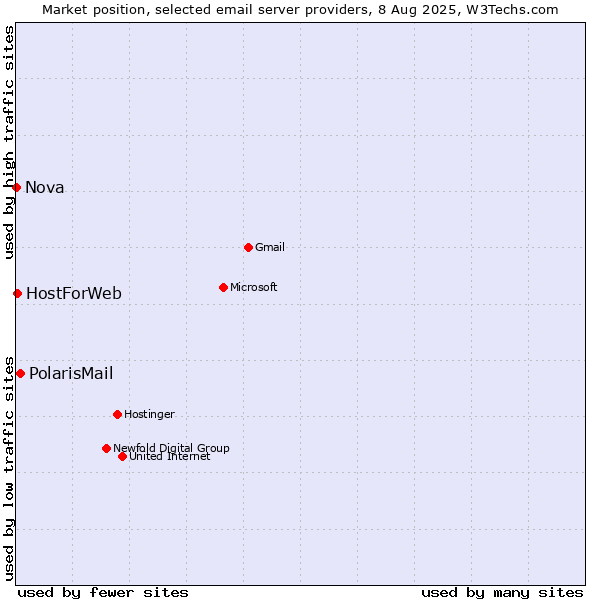 Market position of PolarisMail vs. HostForWeb vs. Nova