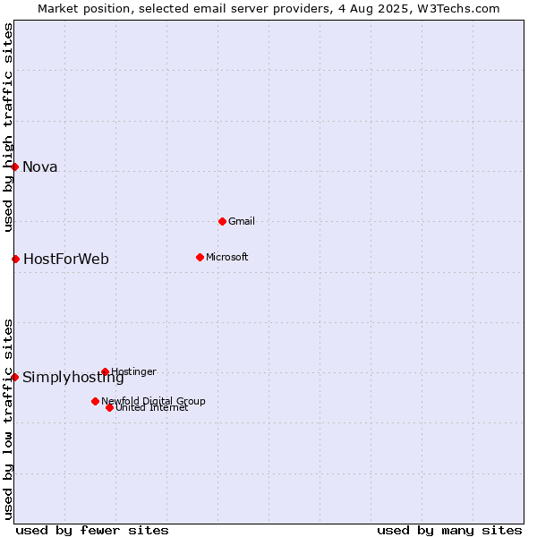 Market position of HostForWeb vs. Simplyhosting vs. Nova