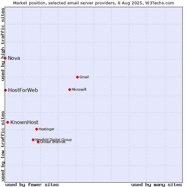 Market position of KnownHost vs. HostForWeb vs. Nova