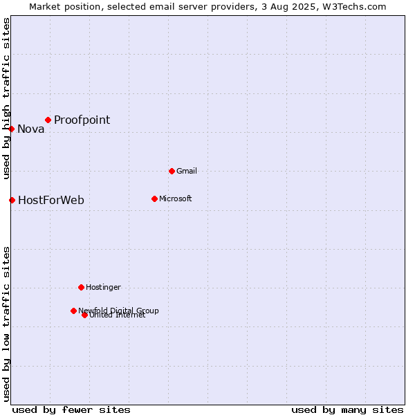 Market position of Proofpoint vs. HostForWeb vs. Nova
