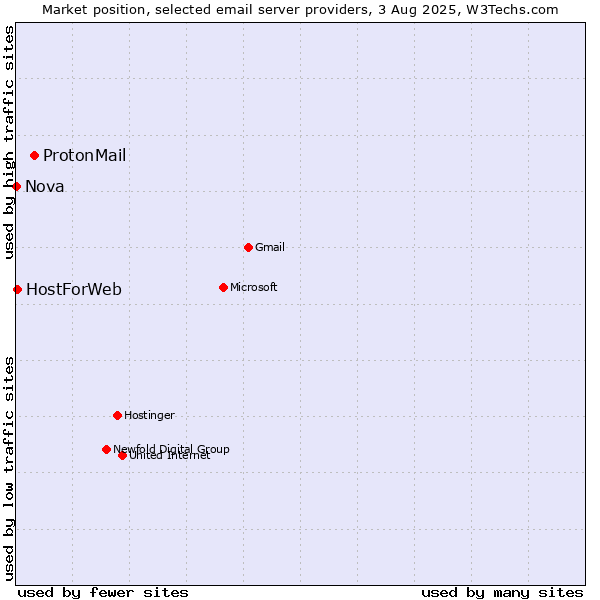 Market position of ProtonMail vs. HostForWeb vs. Nova