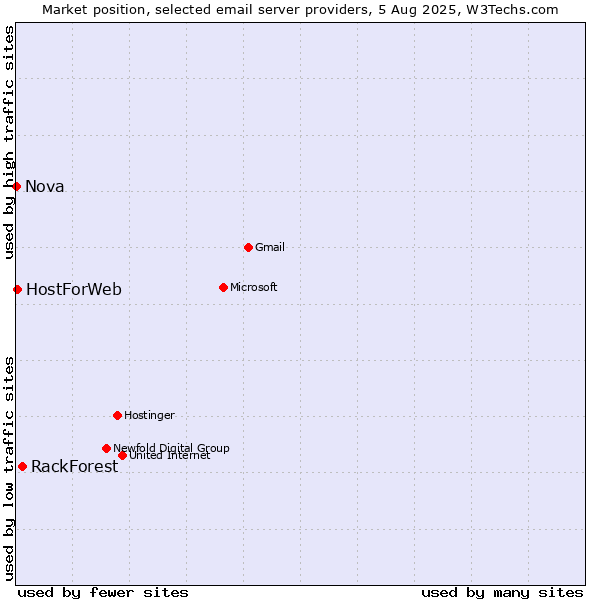 Market position of RackForest vs. HostForWeb vs. Nova