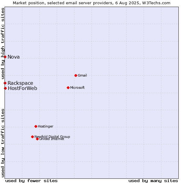 Market position of HostForWeb vs. Rackspace vs. Nova