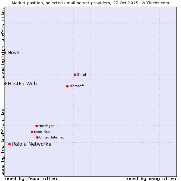 Market position of Raiola Networks vs. HostForWeb vs. Nova
