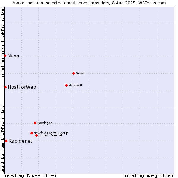 Market position of Rapidenet vs. HostForWeb vs. Nova