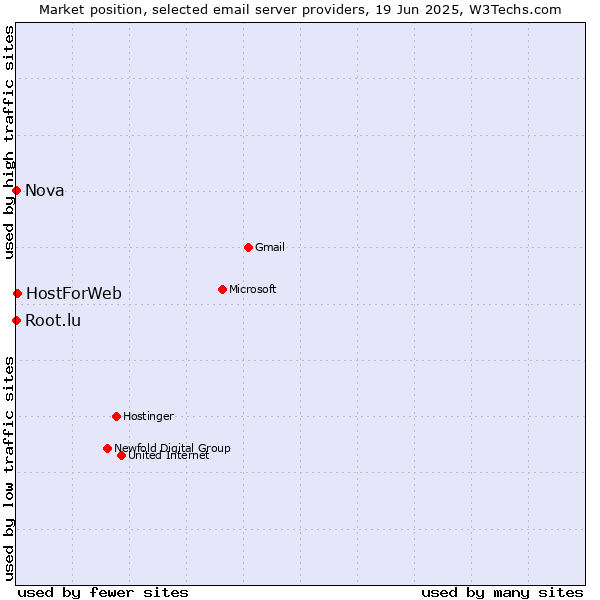 Market position of HostForWeb vs. Root.lu vs. Nova