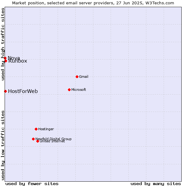 Market position of Runbox vs. HostForWeb vs. Nova