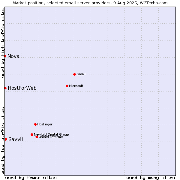 Market position of Savvii vs. HostForWeb vs. Nova