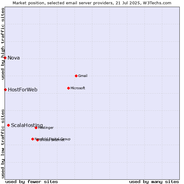 Market position of ScalaHosting vs. HostForWeb vs. Nova