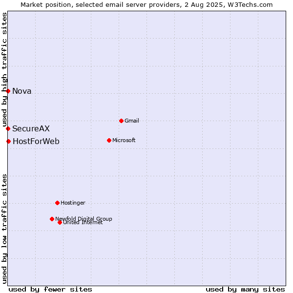 Market position of HostForWeb vs. Nova vs. SecureAX