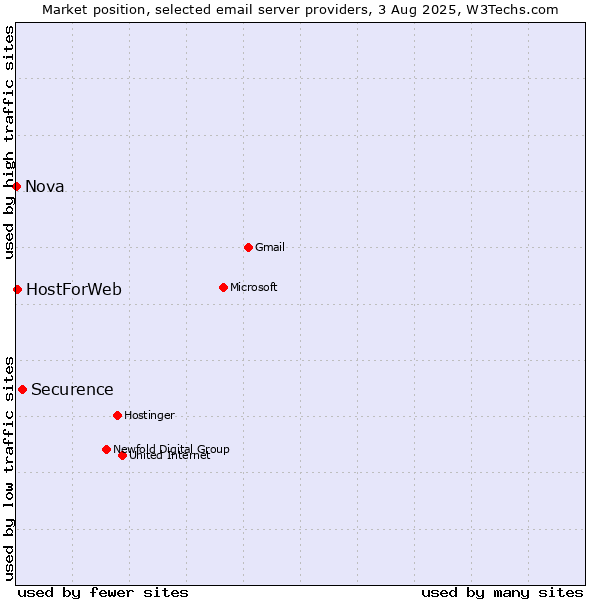 Market position of Securence vs. HostForWeb vs. Nova