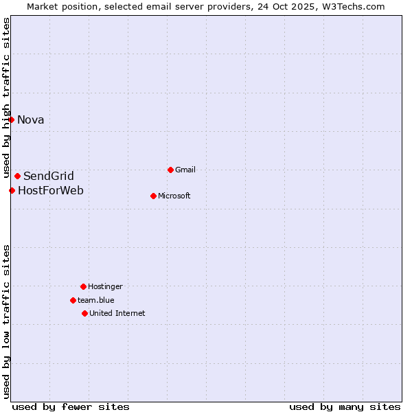 Market position of SendGrid vs. HostForWeb vs. Nova