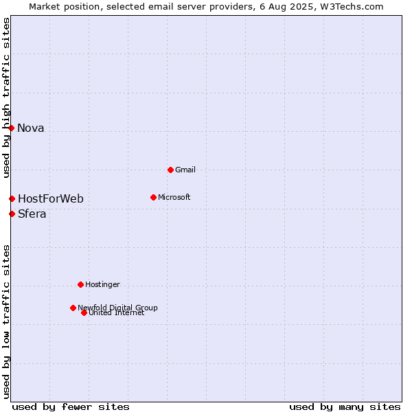 Market position of Sfera vs. HostForWeb vs. Nova