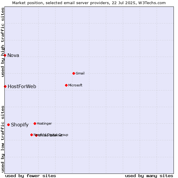 Market position of Shopify vs. HostForWeb vs. Nova