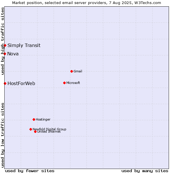 Market position of HostForWeb vs. Simply Transit vs. Nova