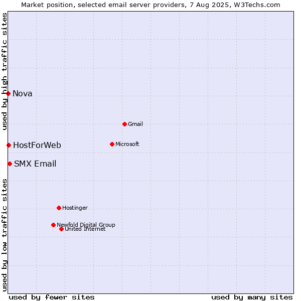 Market position of SMX Email vs. HostForWeb vs. Nova