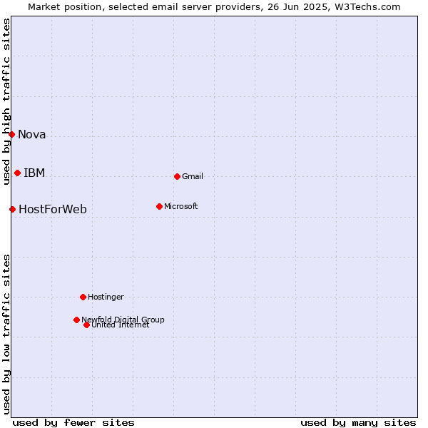 Market position of IBM vs. HostForWeb vs. Nova