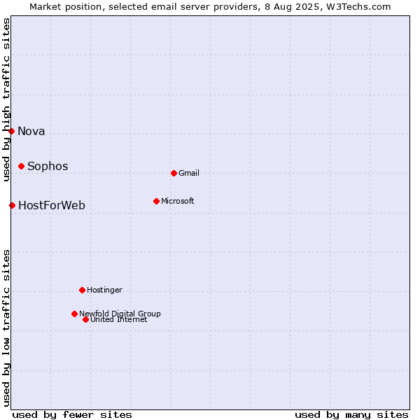 Market position of Sophos vs. HostForWeb vs. Nova