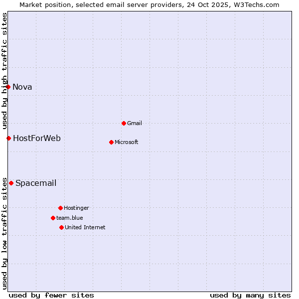 Market position of Spacemail vs. HostForWeb vs. Nova