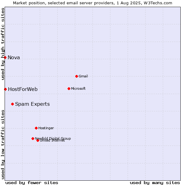 Market position of Spam Experts vs. HostForWeb vs. Nova