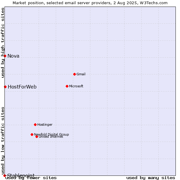 Market position of HostForWeb vs. Nova vs. Stablepoint