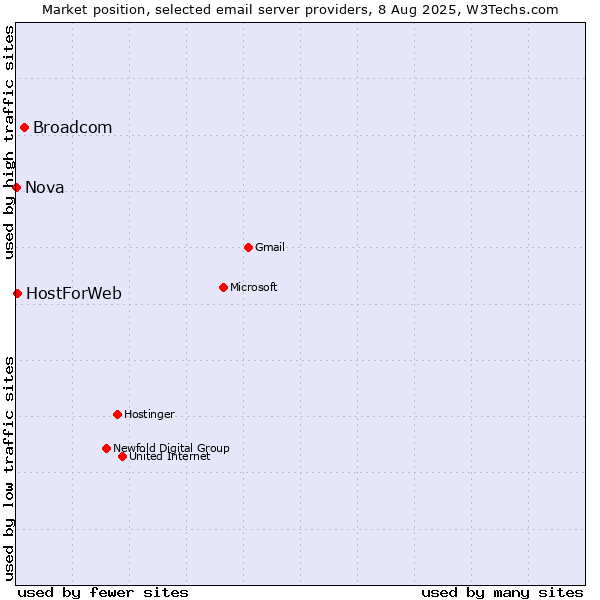 Market position of Broadcom vs. HostForWeb vs. Nova