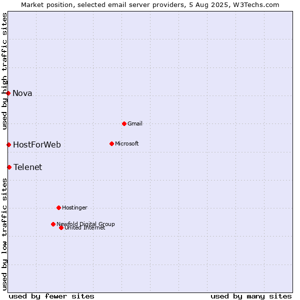 Market position of Telenet vs. HostForWeb vs. Nova
