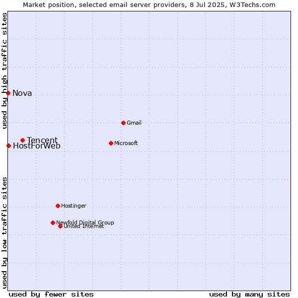 Market position of Tencent vs. HostForWeb vs. Nova