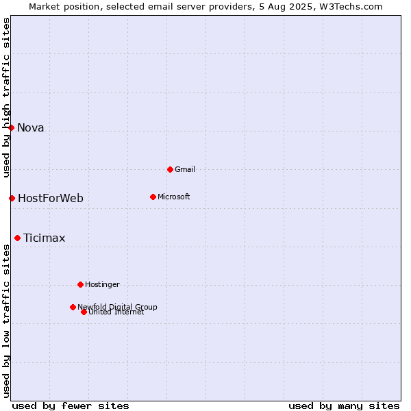 Market position of Ticimax vs. HostForWeb vs. Nova