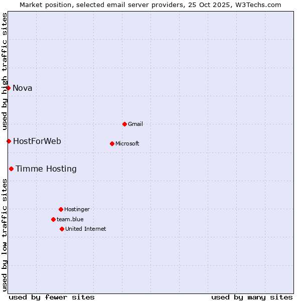 Market position of Timme Hosting vs. HostForWeb vs. Nova