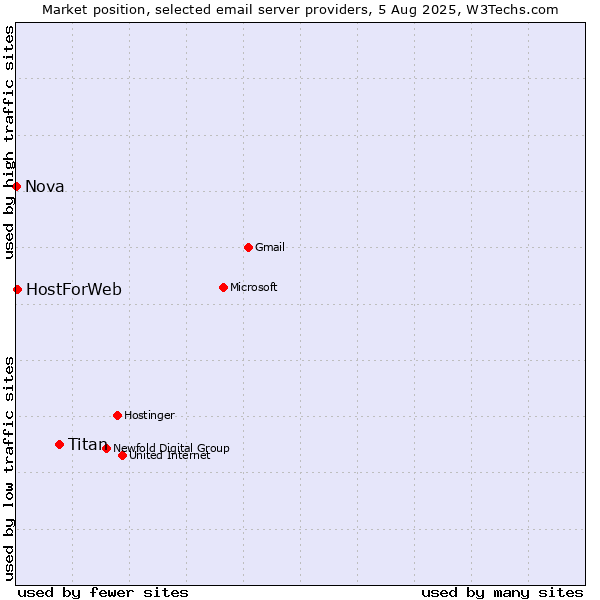 Market position of Titan vs. HostForWeb vs. Nova
