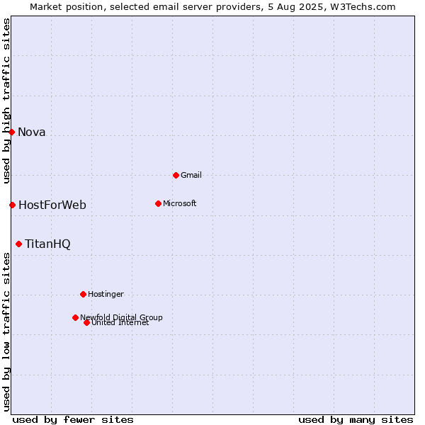 Market position of TitanHQ vs. HostForWeb vs. Nova