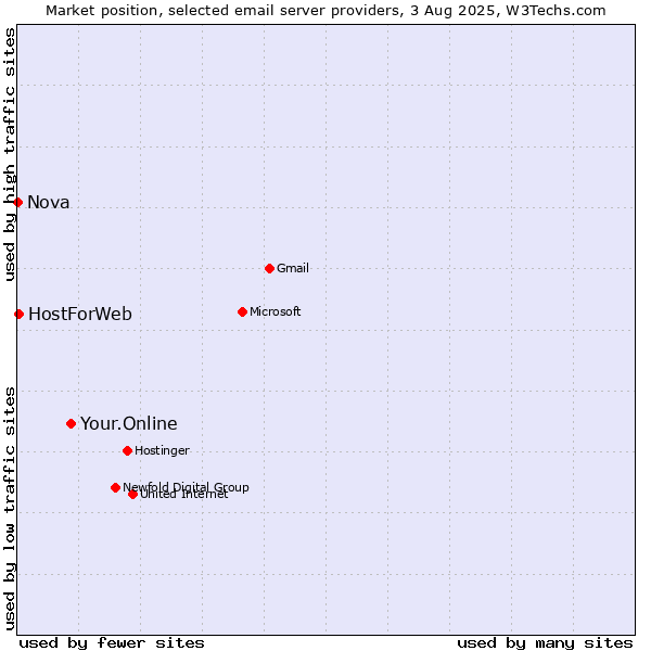Market position of Your.Online vs. HostForWeb vs. Nova