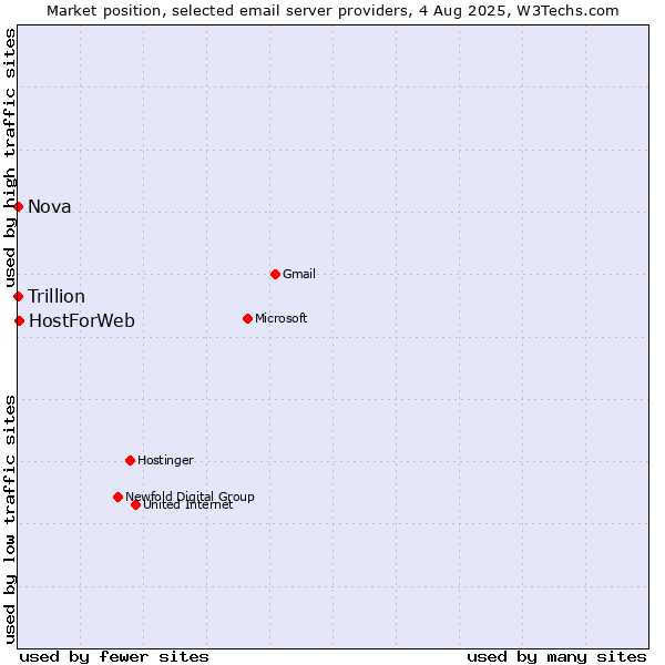 Market position of HostForWeb vs. Nova vs. Trillion