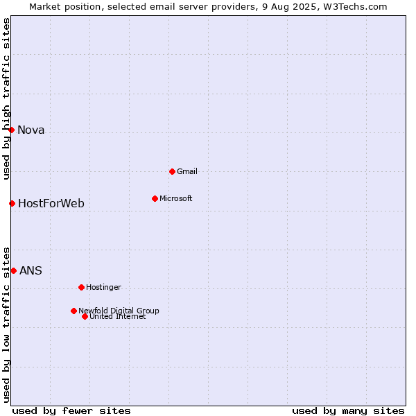Market position of ANS vs. HostForWeb vs. Nova