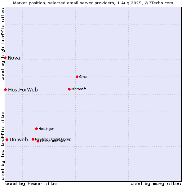 Market position of Uniweb vs. HostForWeb vs. Nova
