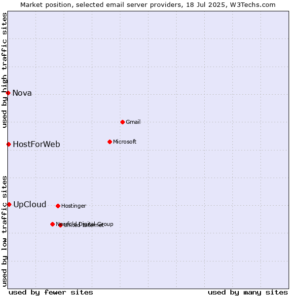 Market position of UpCloud vs. HostForWeb vs. Nova