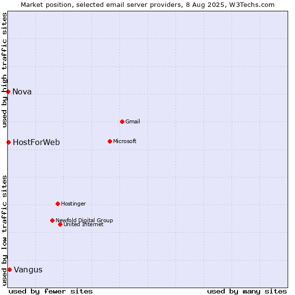 Market position of Vangus vs. HostForWeb vs. Nova
