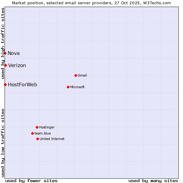 Market position of Verizon vs. HostForWeb vs. Nova