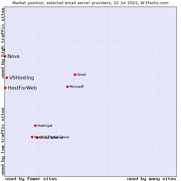 Market position of VSHosting vs. HostForWeb vs. Nova