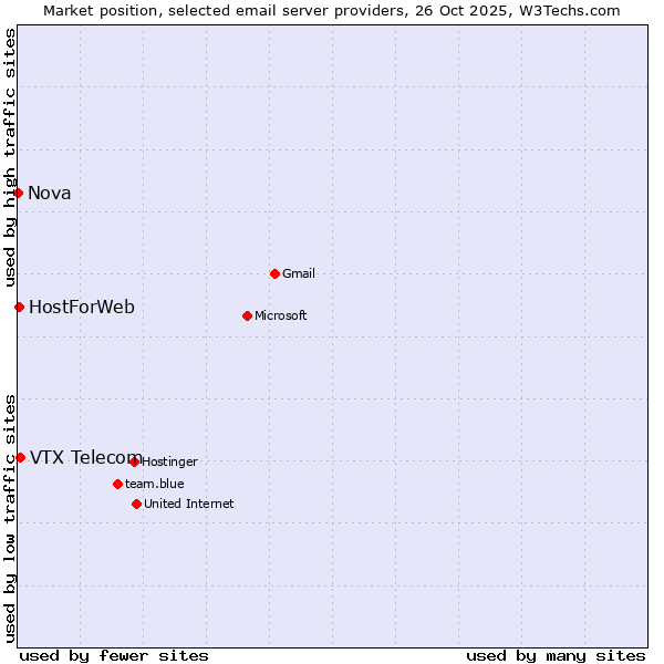 Market position of VTX Telecom vs. HostForWeb vs. Nova