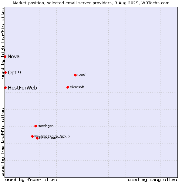 Market position of HostForWeb vs. Opti9 vs. Nova