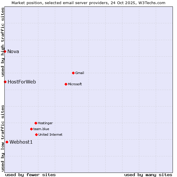 Market position of Webhost1 vs. HostForWeb vs. Nova