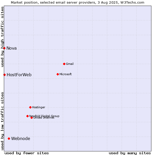 Market position of Webnode vs. HostForWeb vs. Nova