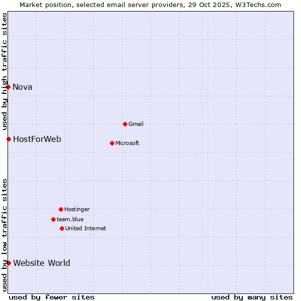 Market position of Website World vs. HostForWeb vs. Nova