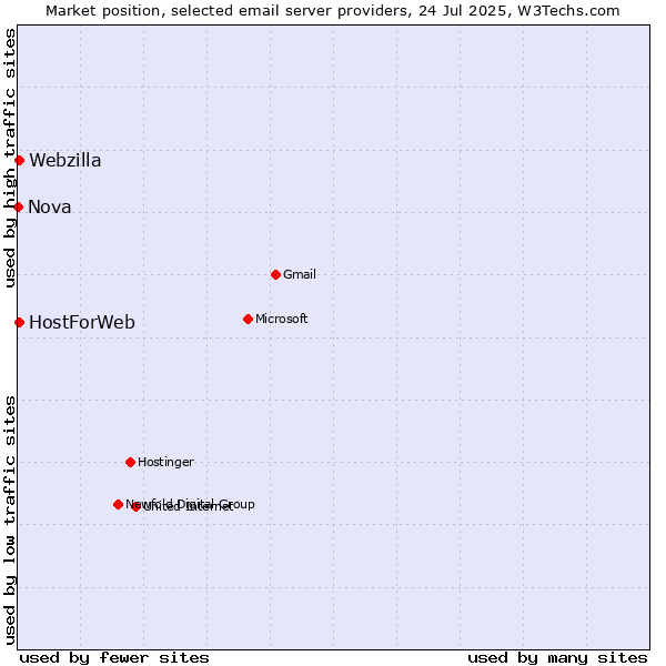 Market position of HostForWeb vs. Webzilla vs. Nova