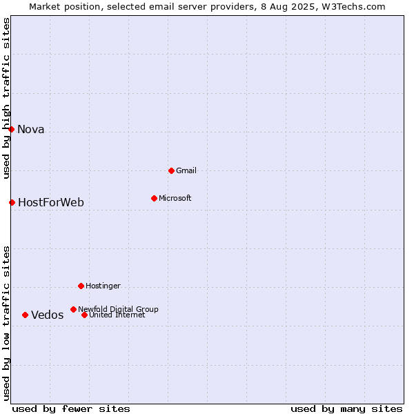 Market position of Vedos vs. HostForWeb vs. Nova