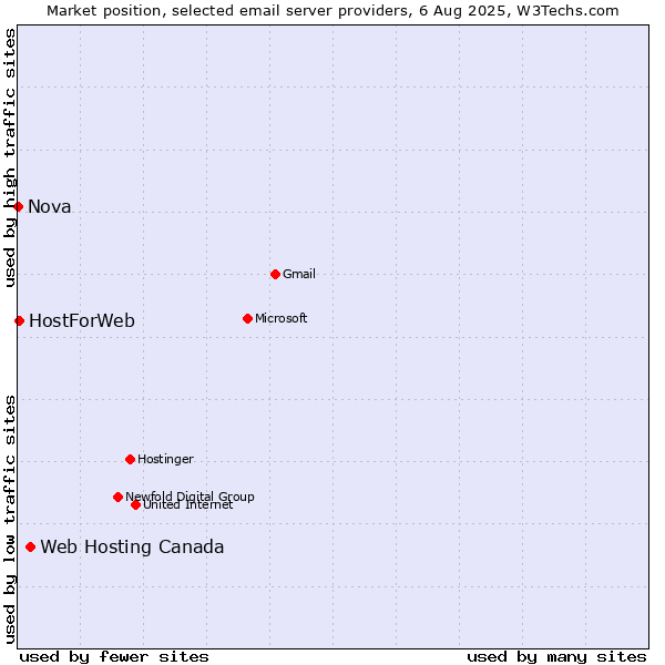Market position of Web Hosting Canada vs. HostForWeb vs. Nova